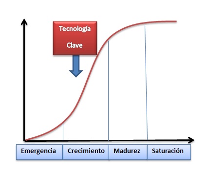 Tecnología_Clave curva S